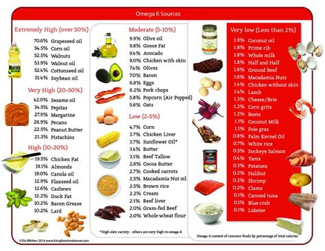 foods with omega 6 chart.